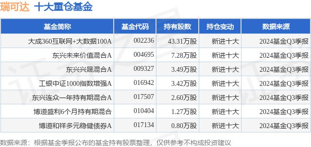 1月13日瑞可达涨556%大成360互联网+大数据100A基金重仓该股